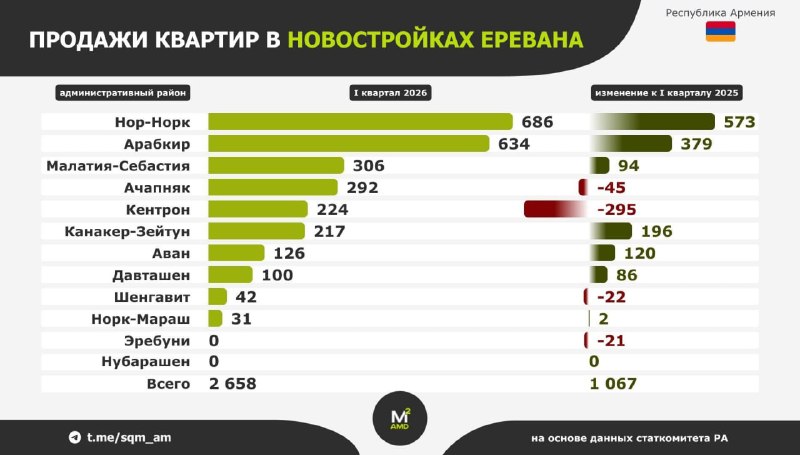 Продажи новостроек в Кентроне (Ереван) упали вдвое в I квартале 2026 года