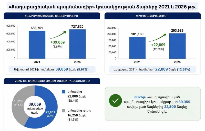 Партия «Гражданский договор» на выборах 2026 года увеличила число голосов в Ереване на 22 809