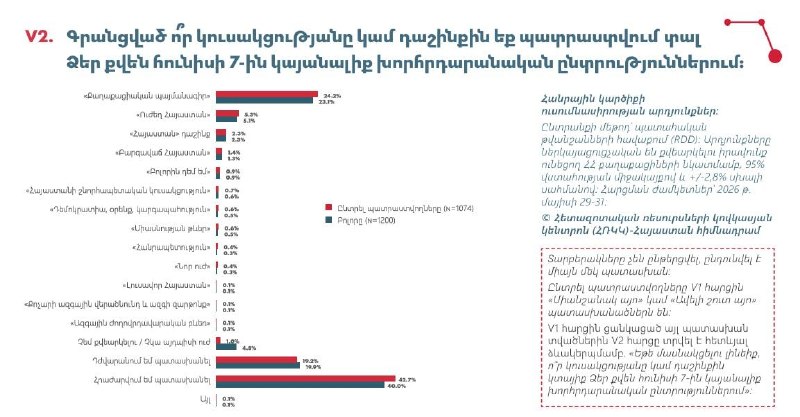 Опрос: «Гражданский договор» лидирует среди партий в Армении с 24,2% поддержки