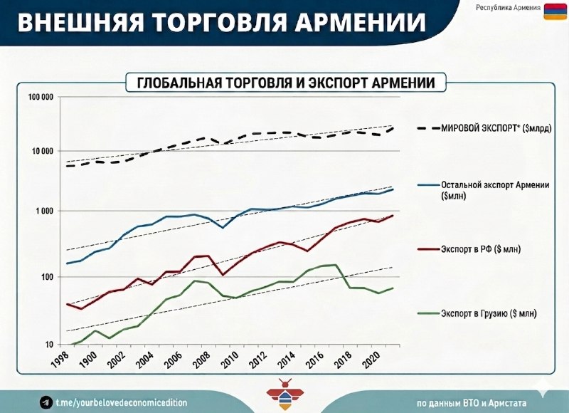 График динамики экспорта Армении в Россию и другие страны, 1999-2021 годы.