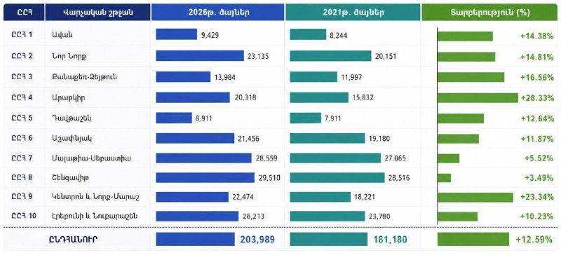 «Гражданский договор» в Ереване набрал рекордные 203 989 голосов на выборах 2026 года