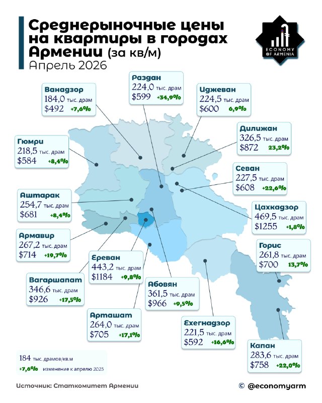 Цены на квартиры в Раздане выросли на 34,9% за год — данные на апрель 2026